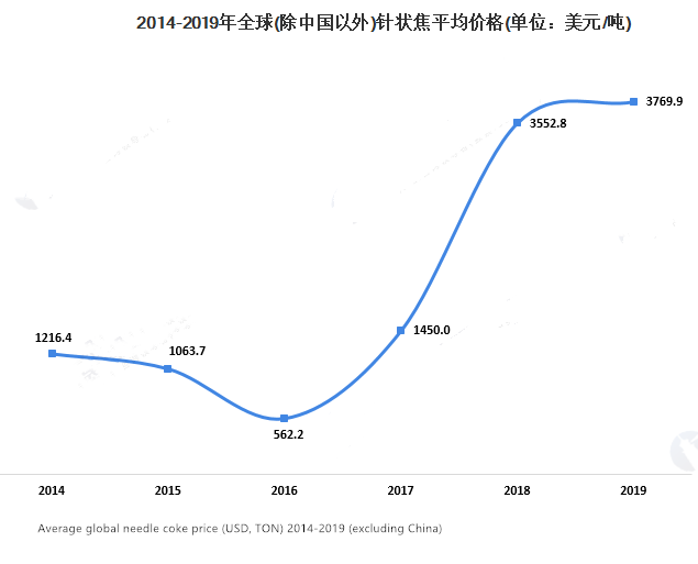 The Price of Graphite Electrode Continues to Rise