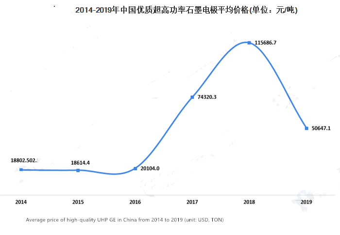 The Price of Graphite Electrode Continues to Rise