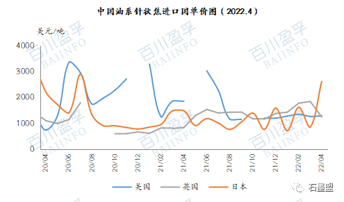 Graphite Electrode And Needle coke Import And Export Data in April 2022