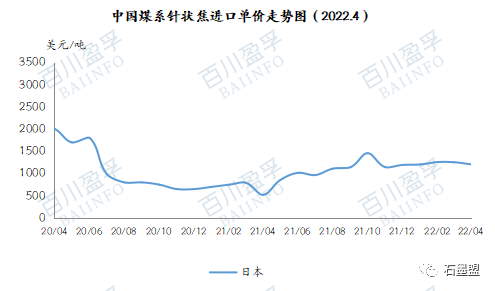 Graphite Electrode And Needle coke Import And Export Data in April 2022