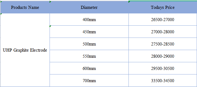 June 20 ultra-high power graphite electrode price (YUAN/ton)